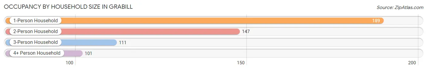 Occupancy by Household Size in Grabill