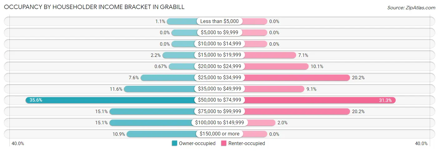 Occupancy by Householder Income Bracket in Grabill