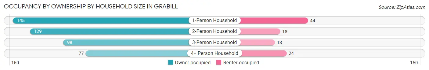 Occupancy by Ownership by Household Size in Grabill