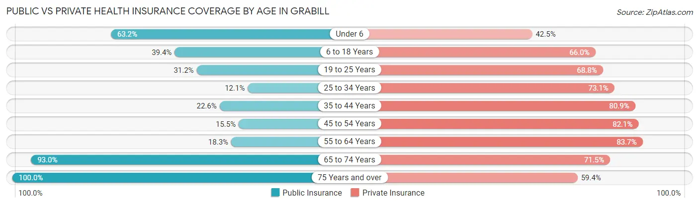 Public vs Private Health Insurance Coverage by Age in Grabill