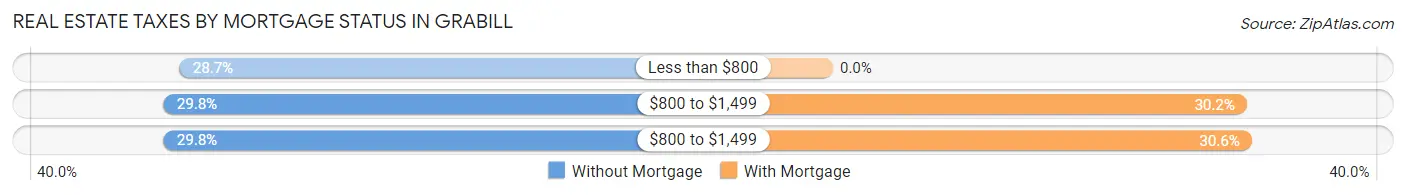 Real Estate Taxes by Mortgage Status in Grabill