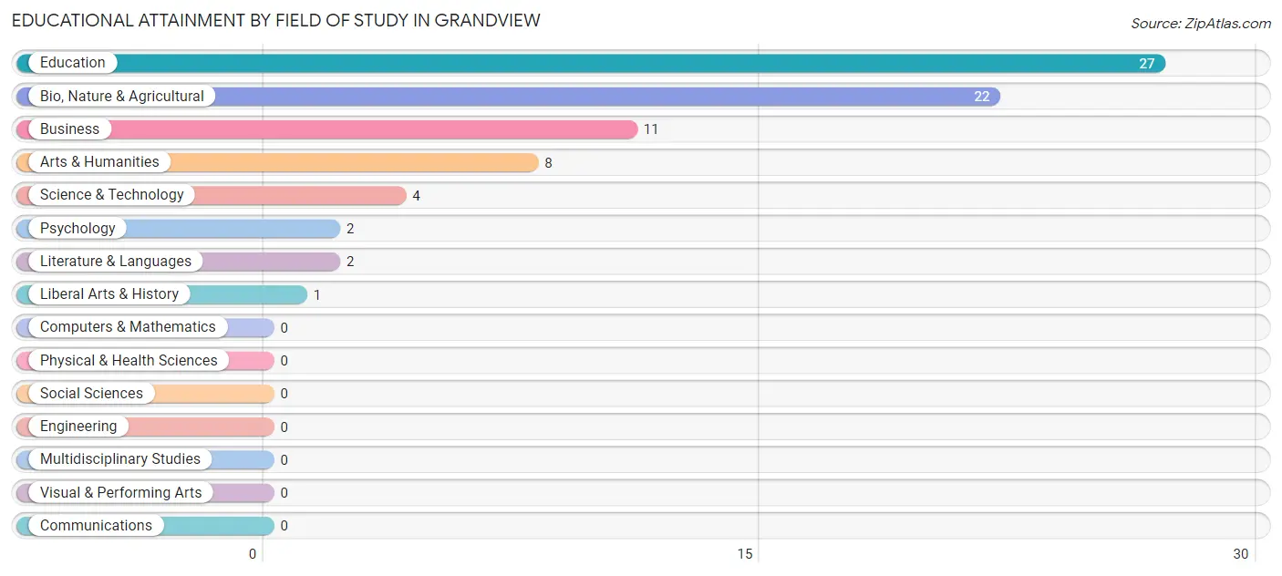 Educational Attainment by Field of Study in Grandview