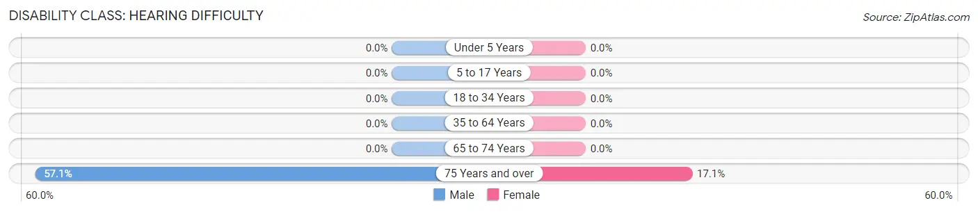 Disability in Grandview: <span>Hearing Difficulty</span>