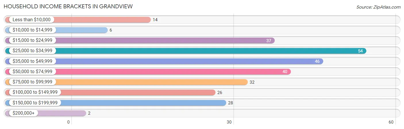 Household Income Brackets in Grandview