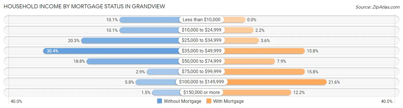 Household Income by Mortgage Status in Grandview