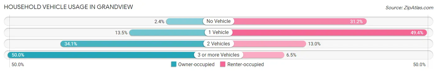Household Vehicle Usage in Grandview
