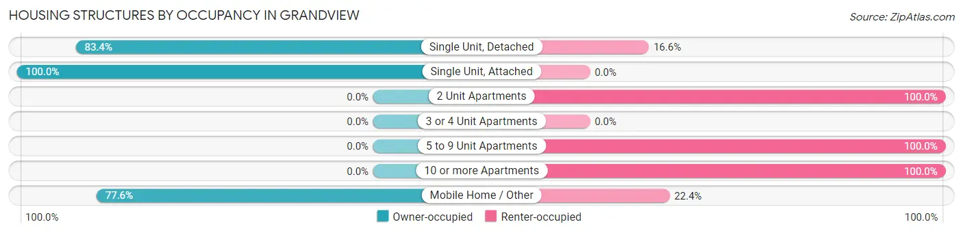 Housing Structures by Occupancy in Grandview