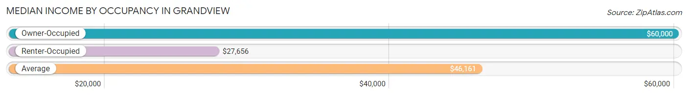 Median Income by Occupancy in Grandview