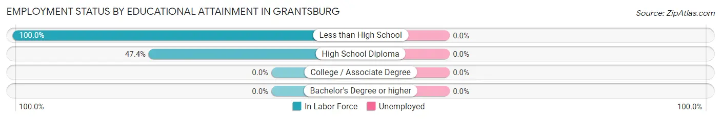 Employment Status by Educational Attainment in Grantsburg