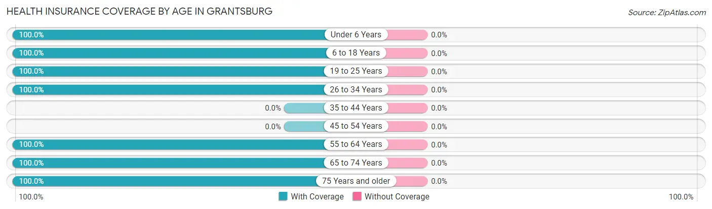 Health Insurance Coverage by Age in Grantsburg