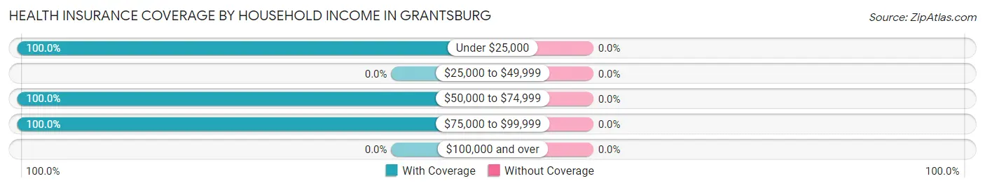 Health Insurance Coverage by Household Income in Grantsburg