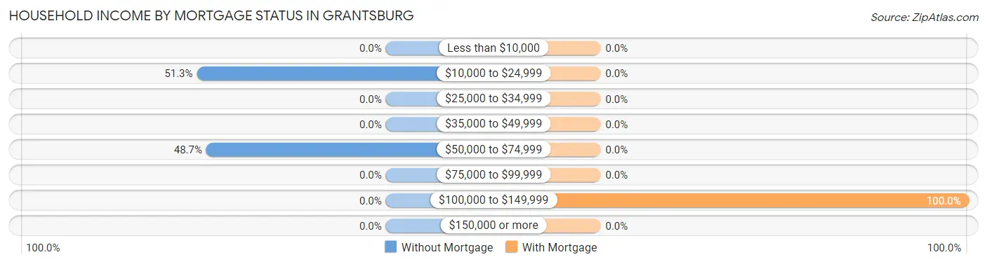 Household Income by Mortgage Status in Grantsburg