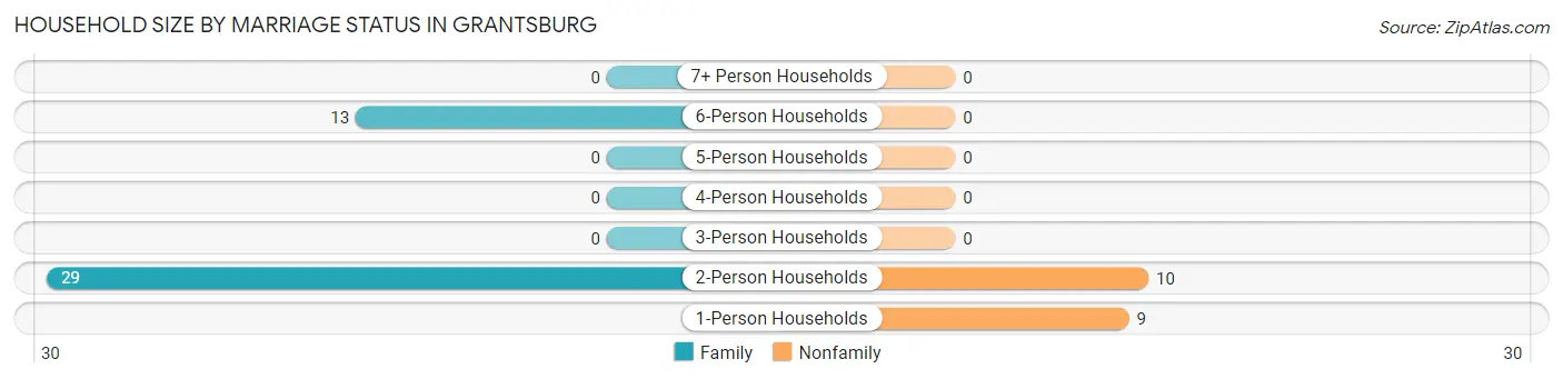 Household Size by Marriage Status in Grantsburg