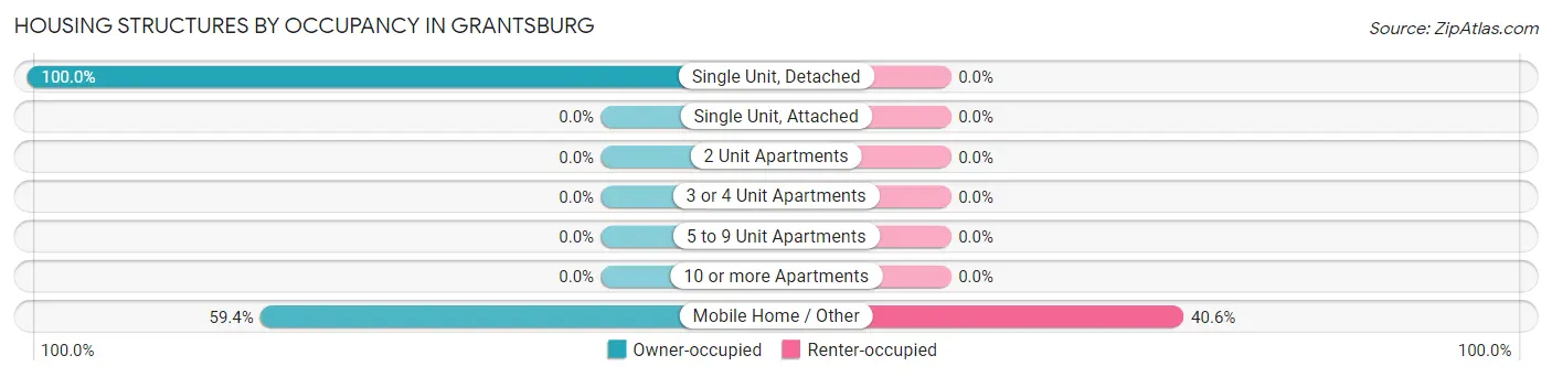 Housing Structures by Occupancy in Grantsburg
