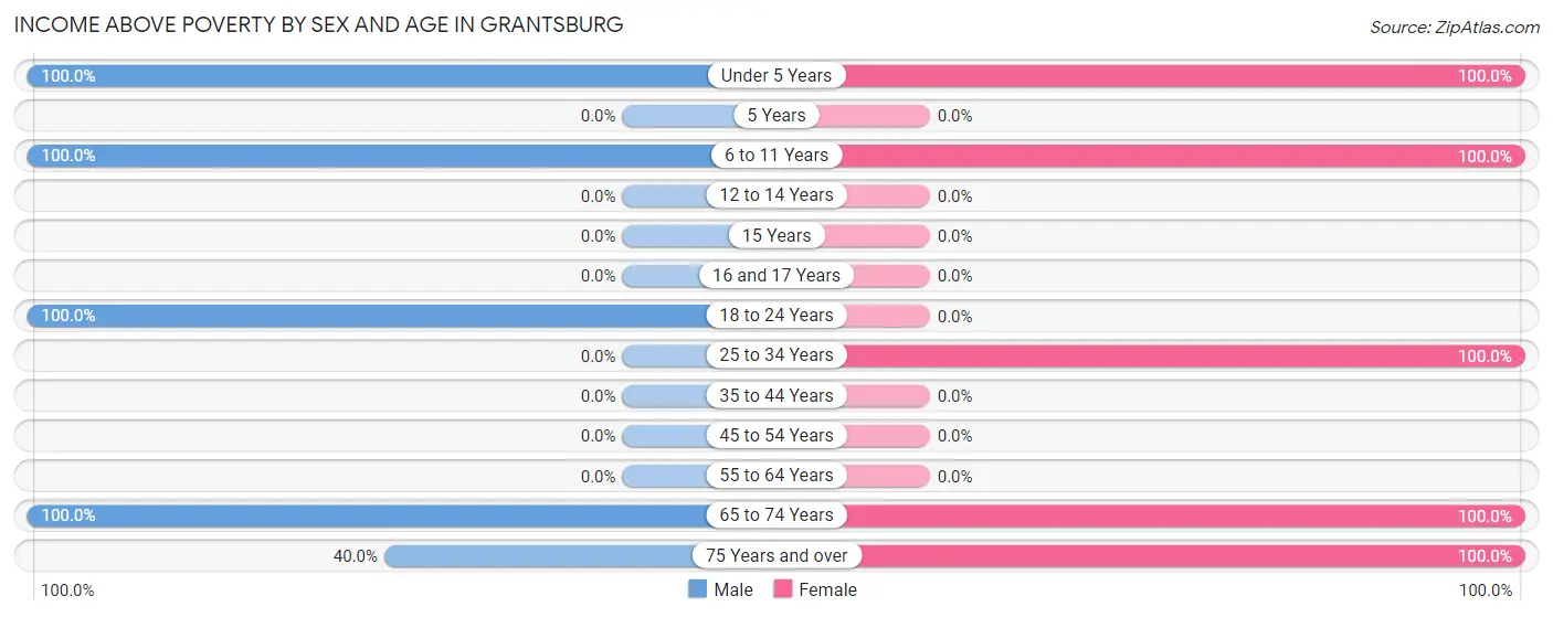 Income Above Poverty by Sex and Age in Grantsburg