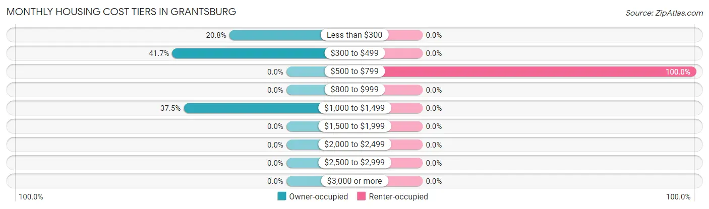 Monthly Housing Cost Tiers in Grantsburg