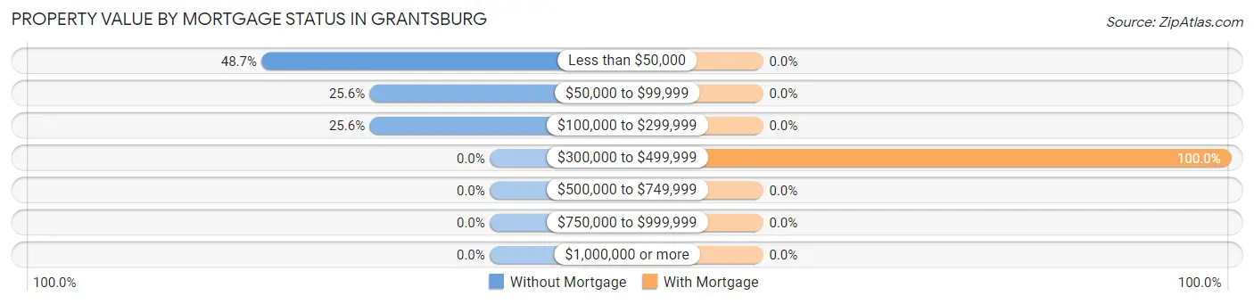 Property Value by Mortgage Status in Grantsburg