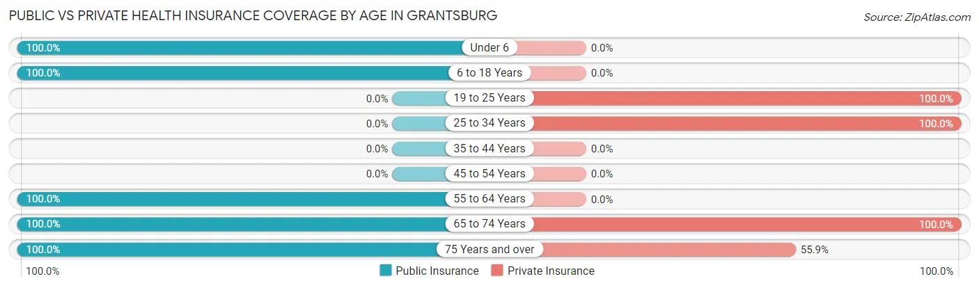 Public vs Private Health Insurance Coverage by Age in Grantsburg