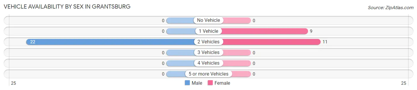 Vehicle Availability by Sex in Grantsburg