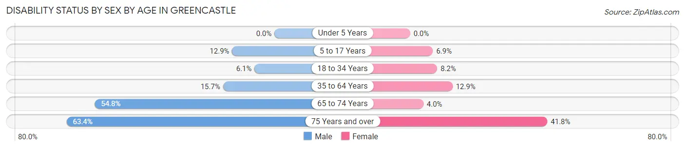 Disability Status by Sex by Age in Greencastle