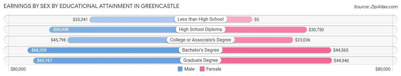Earnings by Sex by Educational Attainment in Greencastle