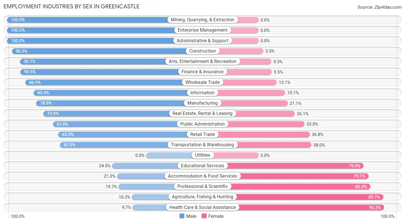 Employment Industries by Sex in Greencastle