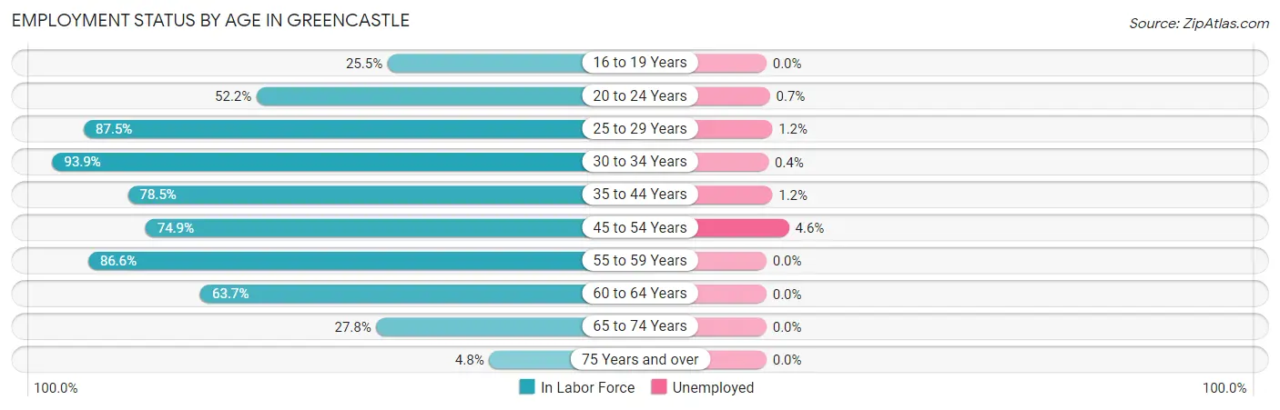 Employment Status by Age in Greencastle