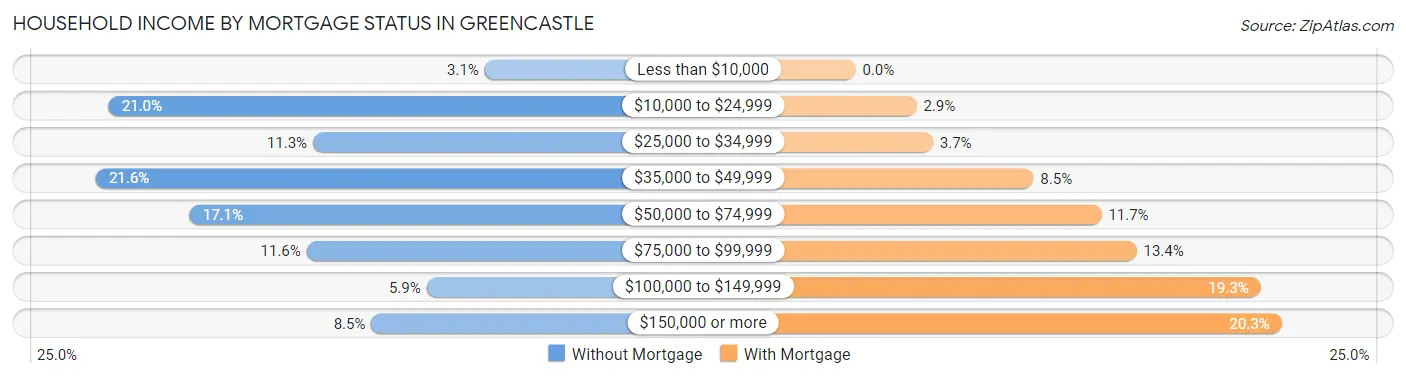 Household Income by Mortgage Status in Greencastle