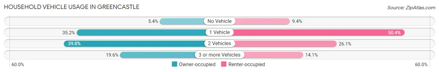 Household Vehicle Usage in Greencastle
