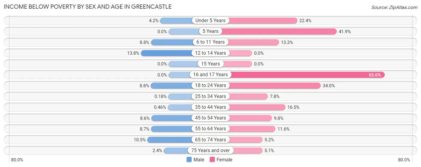 Income Below Poverty by Sex and Age in Greencastle