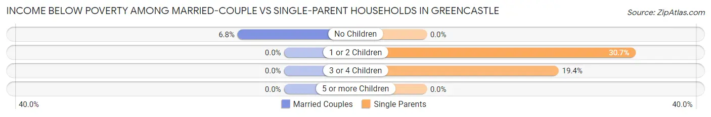 Income Below Poverty Among Married-Couple vs Single-Parent Households in Greencastle