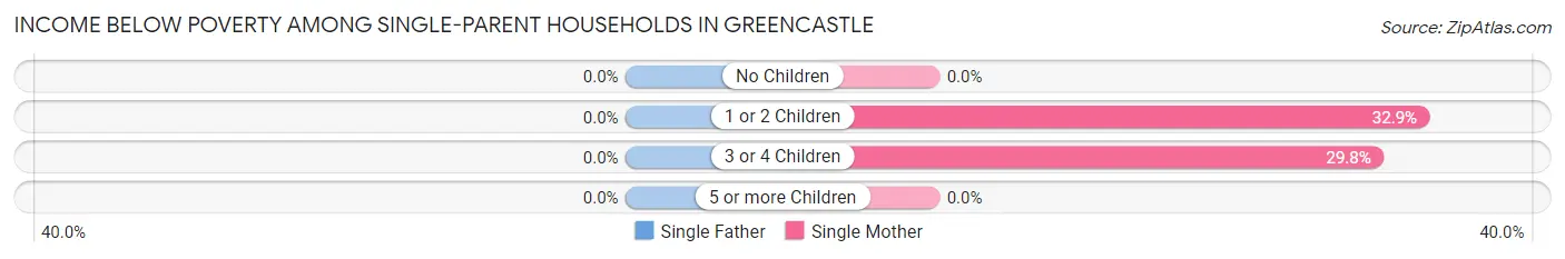 Income Below Poverty Among Single-Parent Households in Greencastle
