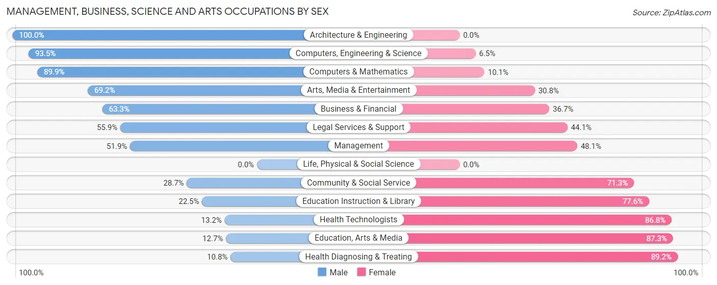 Management, Business, Science and Arts Occupations by Sex in Greencastle