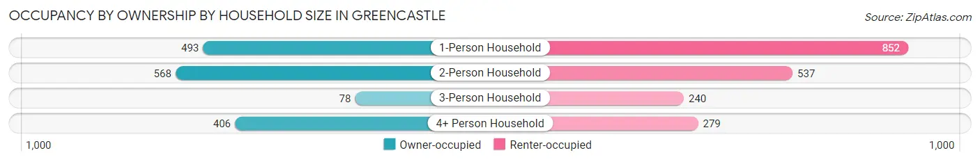 Occupancy by Ownership by Household Size in Greencastle