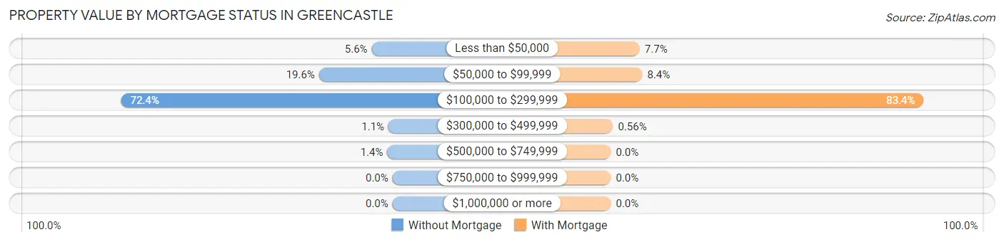 Property Value by Mortgage Status in Greencastle