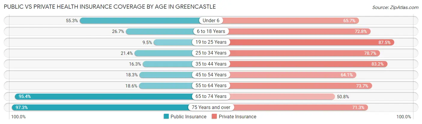Public vs Private Health Insurance Coverage by Age in Greencastle