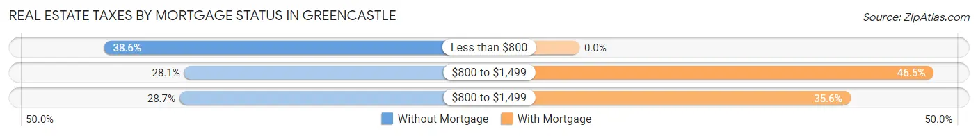 Real Estate Taxes by Mortgage Status in Greencastle