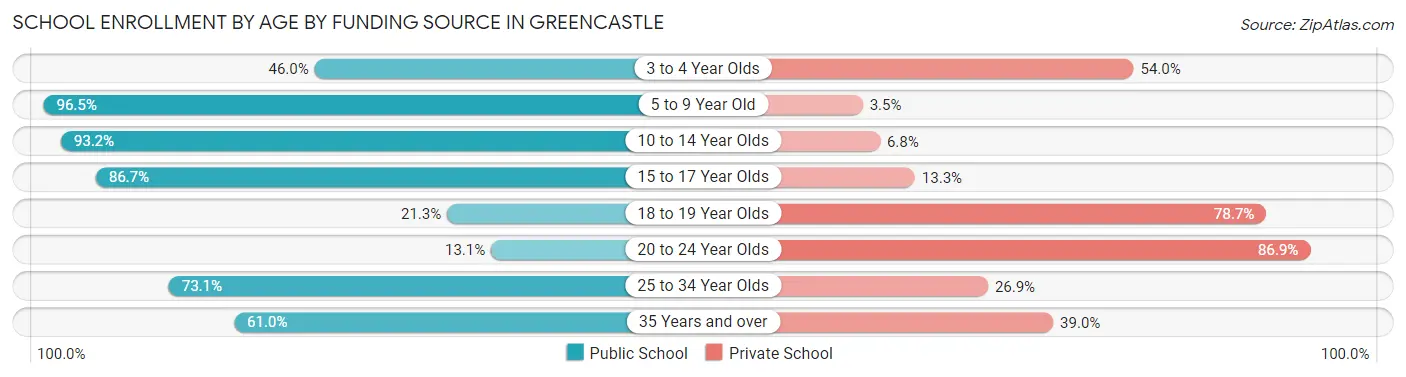 School Enrollment by Age by Funding Source in Greencastle