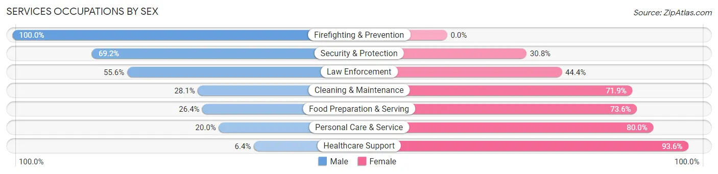 Services Occupations by Sex in Greencastle