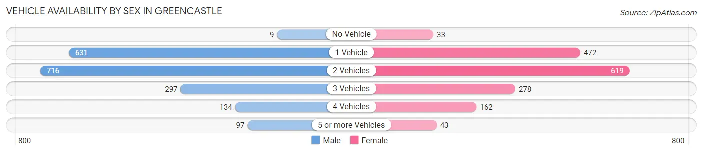 Vehicle Availability by Sex in Greencastle