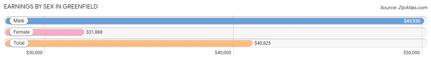 Earnings by Sex in Greenfield