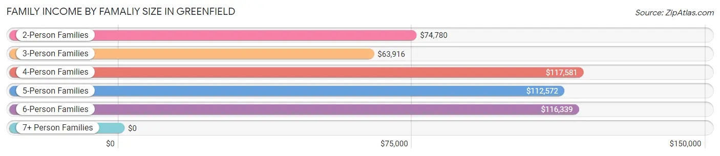 Family Income by Famaliy Size in Greenfield