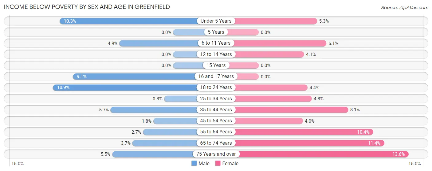 Income Below Poverty by Sex and Age in Greenfield