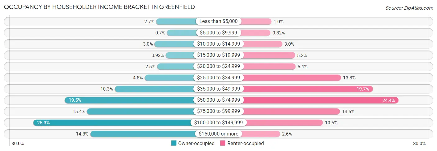 Occupancy by Householder Income Bracket in Greenfield