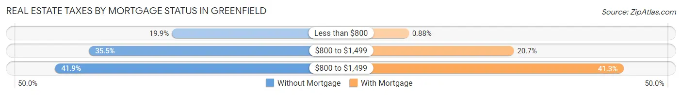 Real Estate Taxes by Mortgage Status in Greenfield