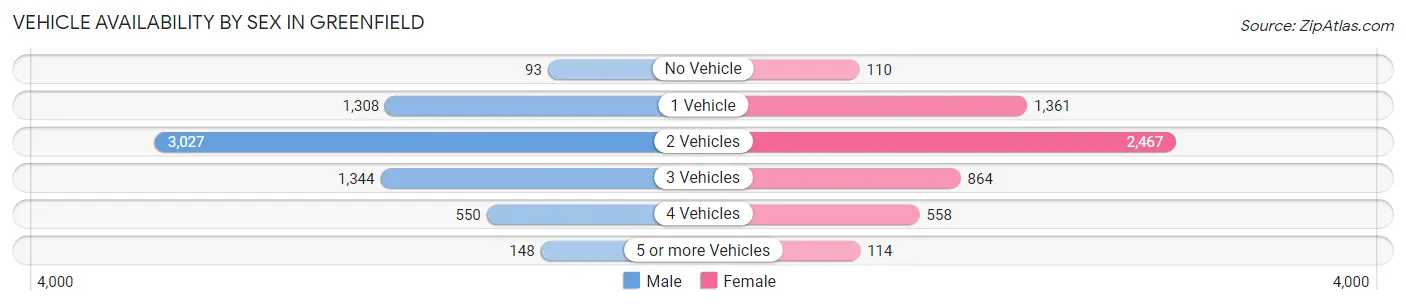 Vehicle Availability by Sex in Greenfield