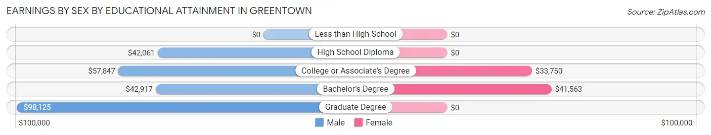 Earnings by Sex by Educational Attainment in Greentown