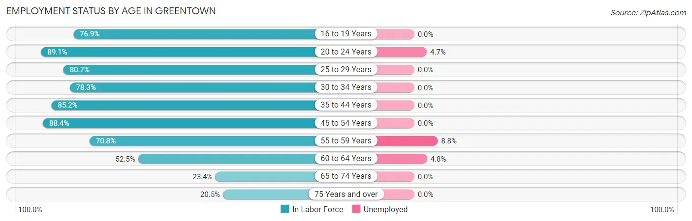 Employment Status by Age in Greentown