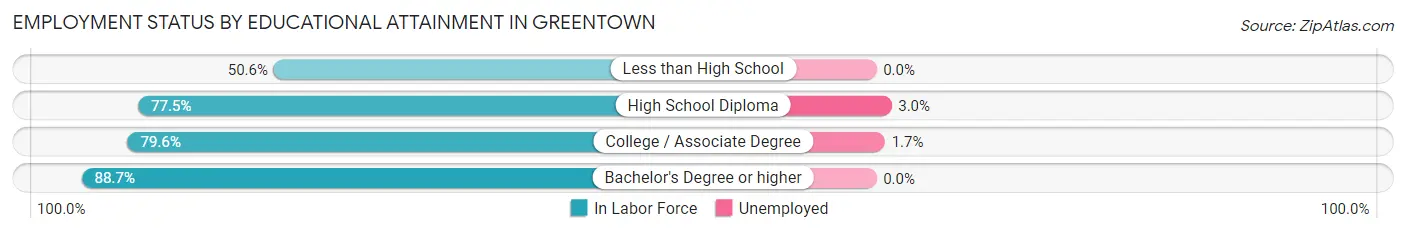 Employment Status by Educational Attainment in Greentown