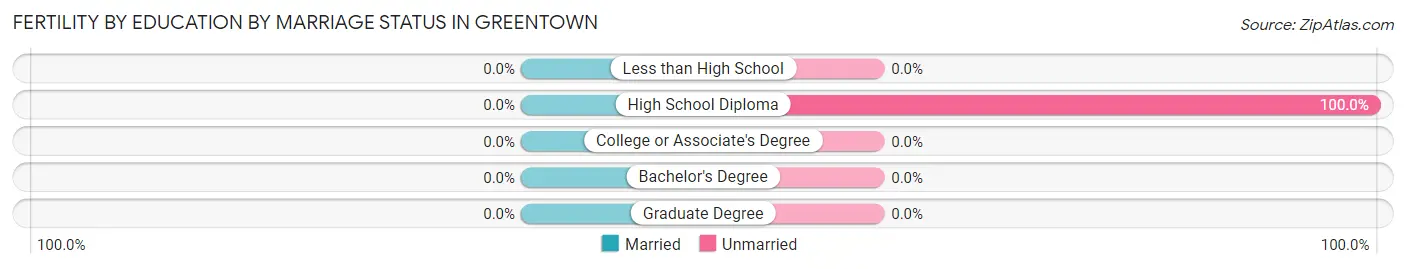 Female Fertility by Education by Marriage Status in Greentown